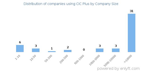 Companies using CIC Plus, by size (number of employees)