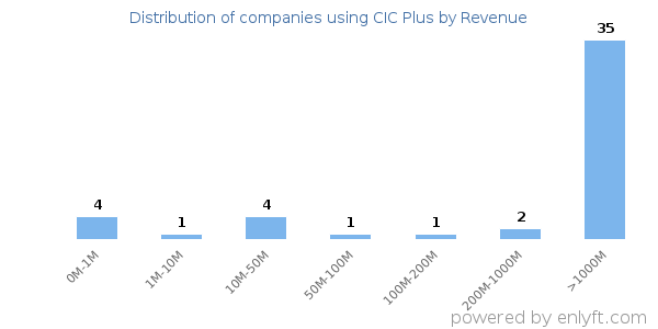 CIC Plus clients - distribution by company revenue