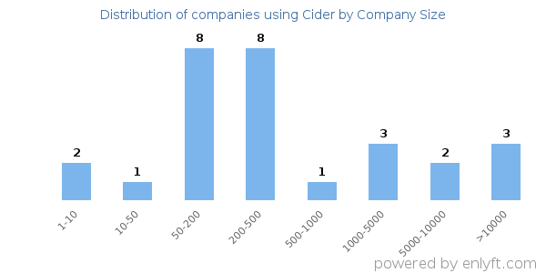 Companies using Cider, by size (number of employees)