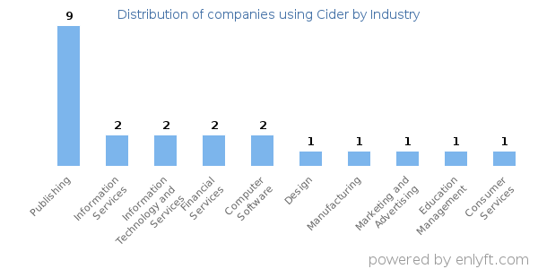 Companies using Cider - Distribution by industry