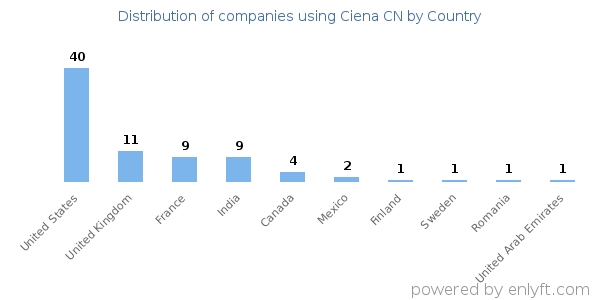 Ciena CN customers by country