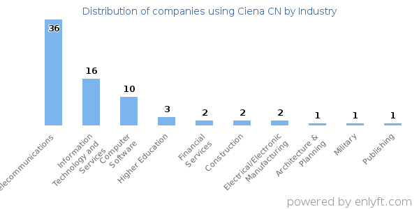 Companies using Ciena CN - Distribution by industry