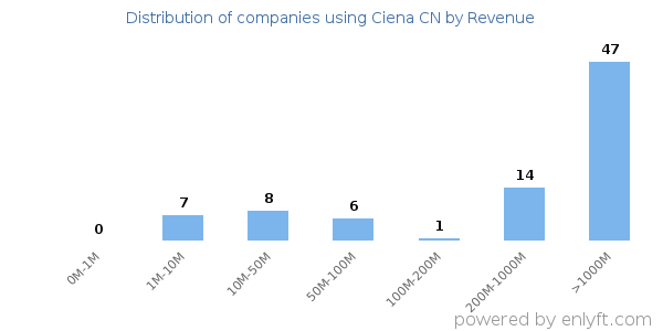 Ciena CN clients - distribution by company revenue