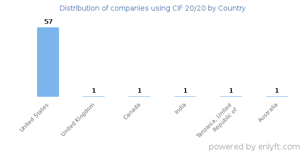 CIF 20/20 customers by country
