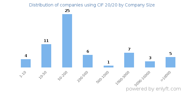 Companies using CIF 20/20, by size (number of employees)