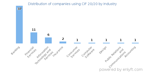 Companies using CIF 20/20 - Distribution by industry