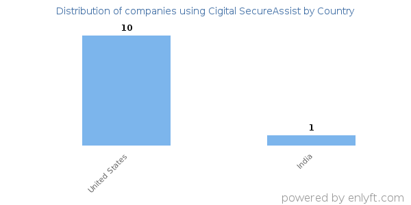 Cigital SecureAssist customers by country
