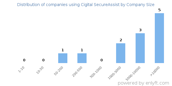 Companies using Cigital SecureAssist, by size (number of employees)