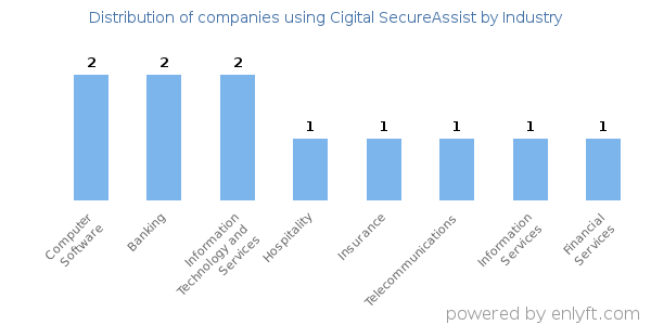 Companies using Cigital SecureAssist - Distribution by industry