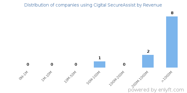Cigital SecureAssist clients - distribution by company revenue