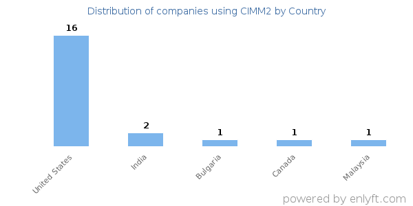 CIMM2 customers by country