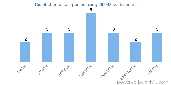 CIMM2 clients - distribution by company revenue