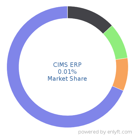 CIMS ERP market share in Construction is about 0.01%