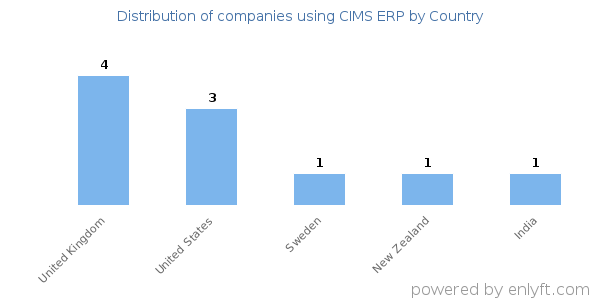 CIMS ERP customers by country