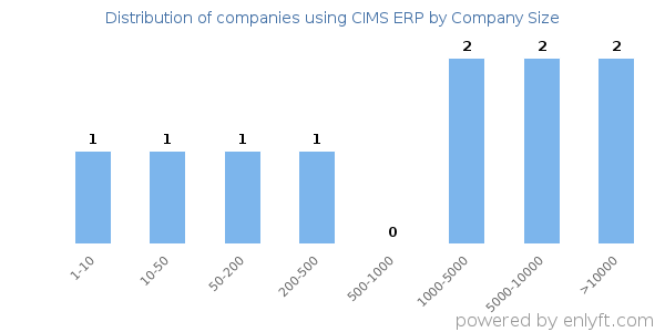 Companies using CIMS ERP, by size (number of employees)