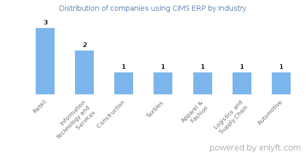 Companies using CIMS ERP - Distribution by industry