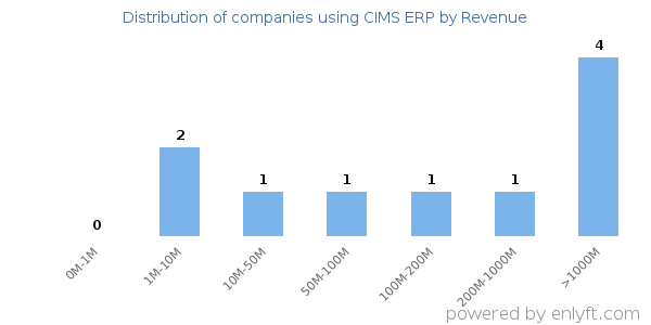 CIMS ERP clients - distribution by company revenue
