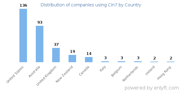Cin7 customers by country