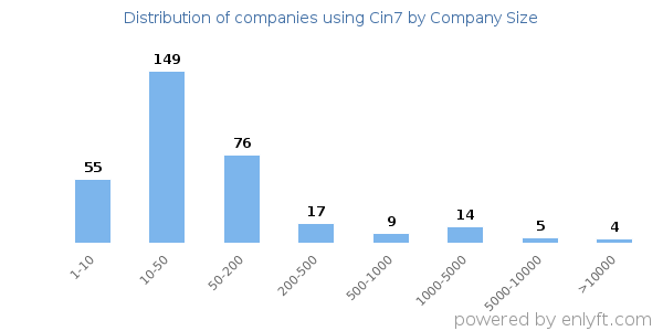 Companies using Cin7, by size (number of employees)