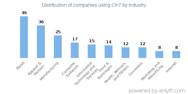 Companies using Cin7 - Distribution by industry