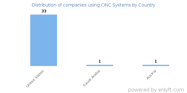 CINC Systems customers by country