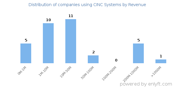 CINC Systems clients - distribution by company revenue