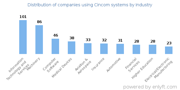 Companies using Cincom systems - Distribution by industry