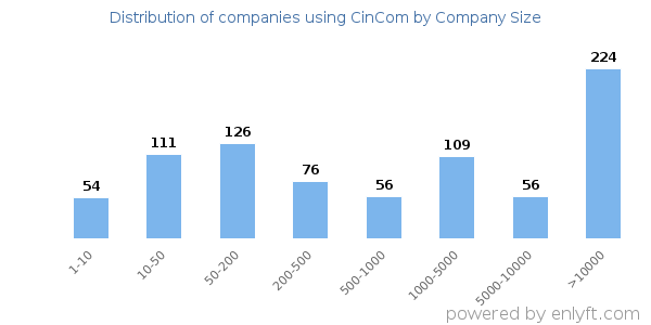 Companies using CinCom, by size (number of employees)