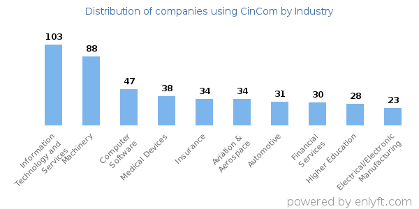Companies using CinCom - Distribution by industry