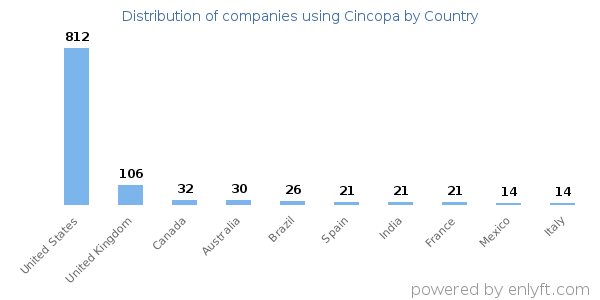 Cincopa customers by country