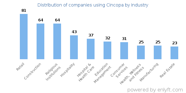 Companies using Cincopa - Distribution by industry