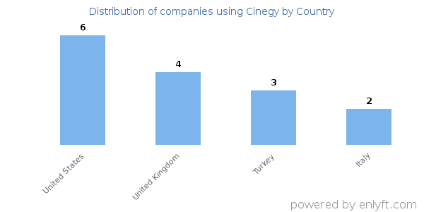 Cinegy customers by country
