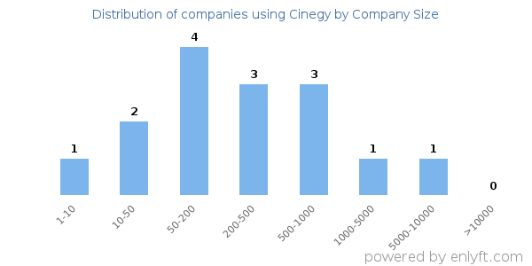 Companies using Cinegy, by size (number of employees)