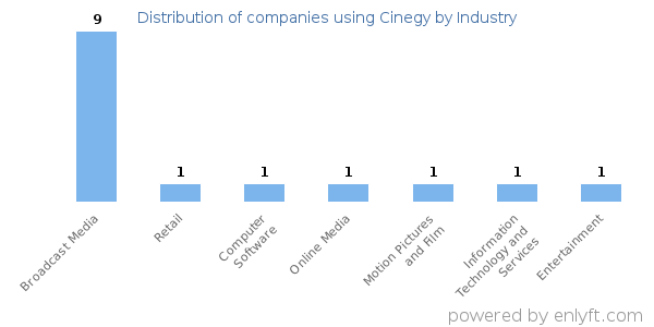 Companies using Cinegy - Distribution by industry