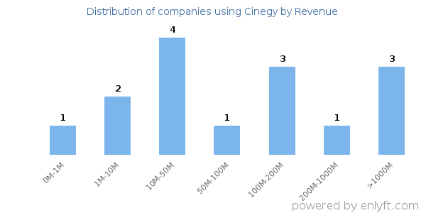 Cinegy clients - distribution by company revenue