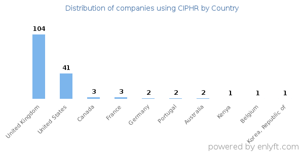 CIPHR customers by country