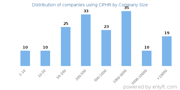 Companies using CIPHR, by size (number of employees)