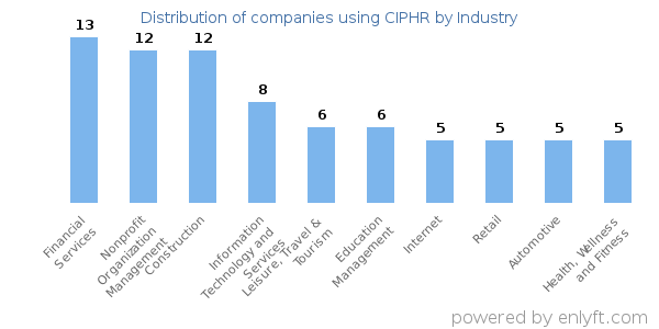 Companies using CIPHR - Distribution by industry