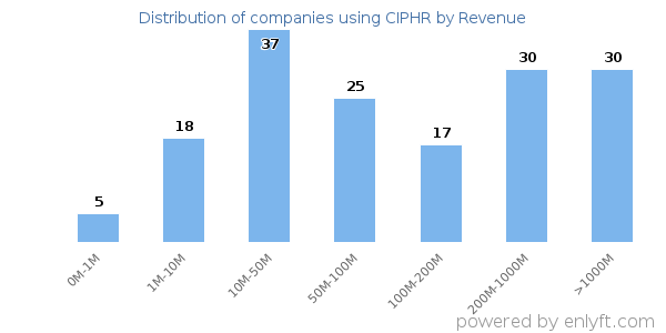 CIPHR clients - distribution by company revenue