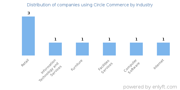 Companies using Circle Commerce - Distribution by industry