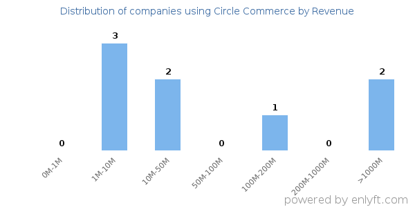 Circle Commerce clients - distribution by company revenue
