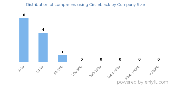 Companies using Circleblack, by size (number of employees)