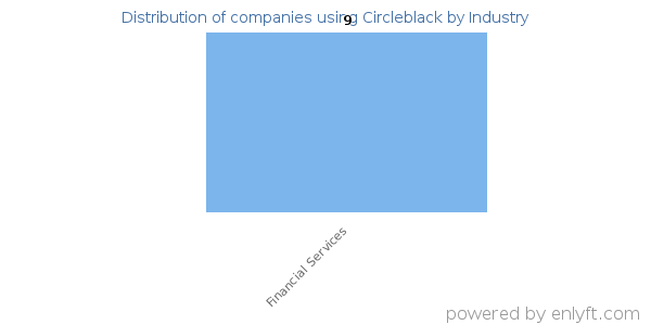 Companies using Circleblack - Distribution by industry