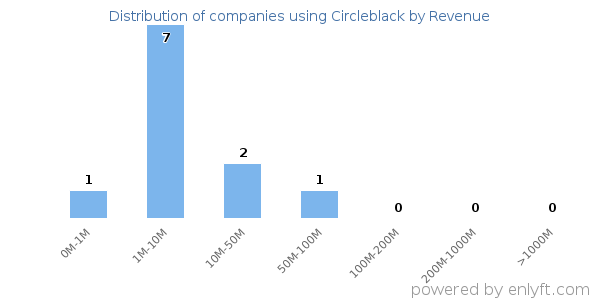 Circleblack clients - distribution by company revenue