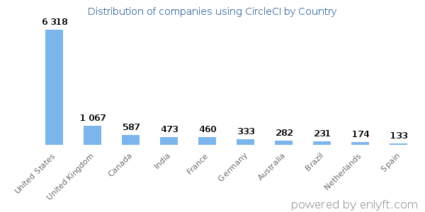CircleCI customers by country