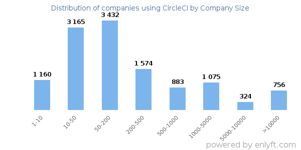 Companies using CircleCI, by size (number of employees)