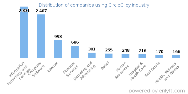 Companies using CircleCI - Distribution by industry