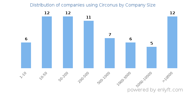 Companies using Circonus, by size (number of employees)