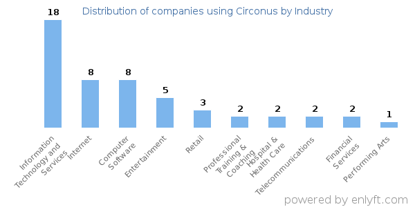 Companies using Circonus - Distribution by industry