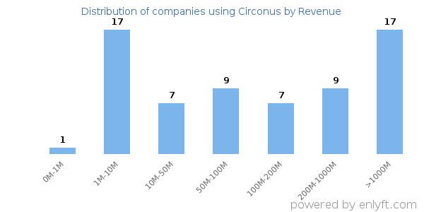 Circonus clients - distribution by company revenue